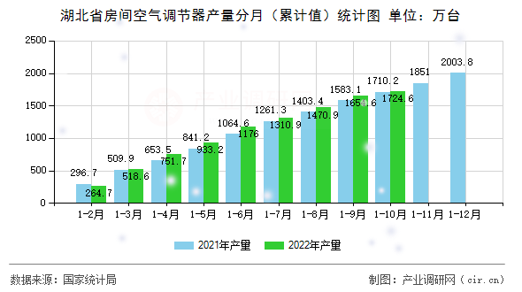 湖北省房間空氣調(diào)節(jié)器產(chǎn)量分月（累計(jì)值）統(tǒng)計(jì)圖