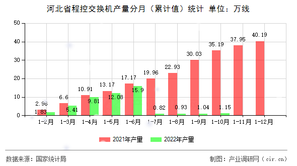 河北省程控交換機(jī)產(chǎn)量分月（累計(jì)值）統(tǒng)計(jì)