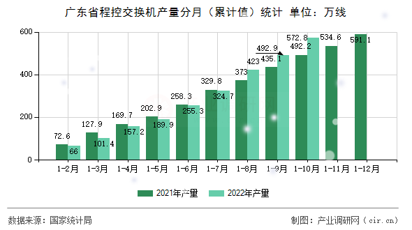 廣東省程控交換機(jī)產(chǎn)量分月（累計(jì)值）統(tǒng)計(jì)