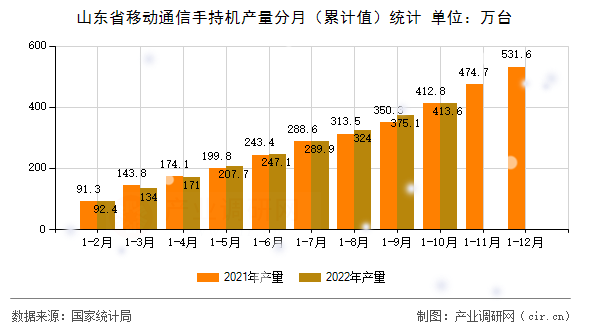 山東省移動通信手持機(jī)產(chǎn)量分月（累計值）統(tǒng)計