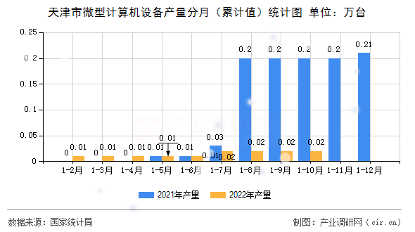 天津市微型計算機(jī)設(shè)備產(chǎn)量分月（累計值）統(tǒng)計圖