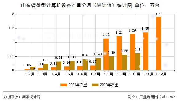 山東省微型計算機設(shè)備產(chǎn)量分月（累計值）統(tǒng)計圖