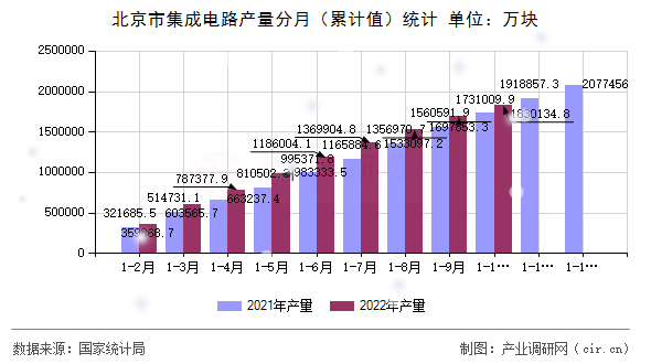 北京市集成電路產(chǎn)量分月（累計值）統(tǒng)計