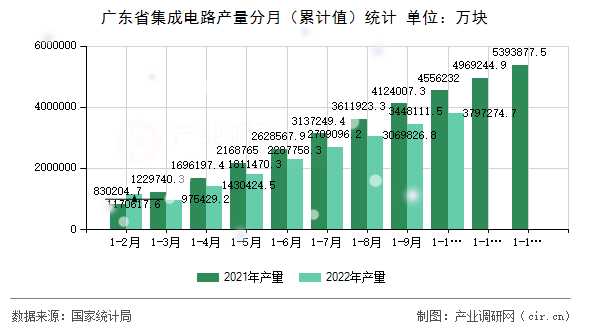 廣東省集成電路產(chǎn)量分月（累計值）統(tǒng)計