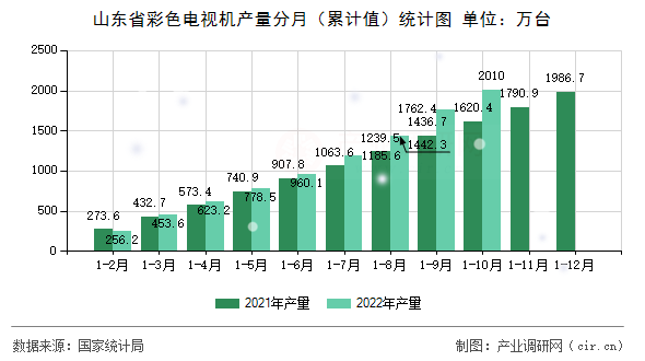 山東省彩色電視機(jī)產(chǎn)量分月（累計(jì)值）統(tǒng)計(jì)圖