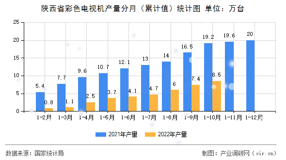 陜西省彩色電視機(jī)產(chǎn)量分月（累計值）統(tǒng)計圖