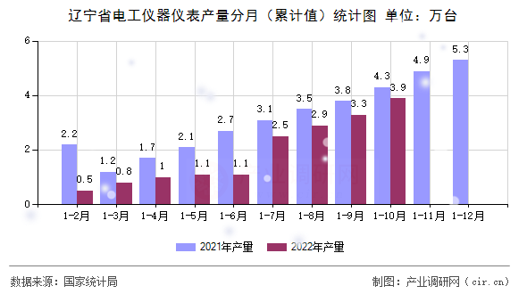 遼寧省電工儀器儀表產(chǎn)量分月（累計(jì)值）統(tǒng)計(jì)圖