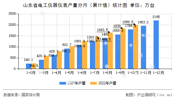 山東省電工儀器儀表產量分月（累計值）統計圖