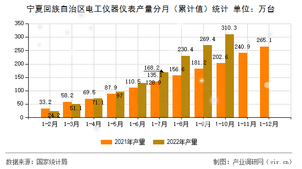寧夏回族自治區(qū)電工儀器儀表產(chǎn)量分月(累計(jì)值)統(tǒng)計(jì) 寧夏回族自治區(qū)電工儀器儀表產(chǎn)量分月(累計(jì)值)統(tǒng)計(jì)
