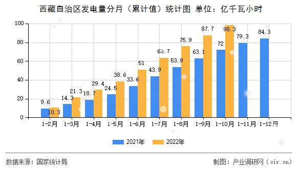 西藏自治區(qū)發(fā)電量分月（累計(jì)值）統(tǒng)計(jì)圖