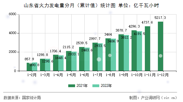山東省火力發(fā)電量分月(累計(jì)值)統(tǒng)計(jì)圖 山東省火力發(fā)電量分月(累計(jì)值)統(tǒng)計(jì)圖