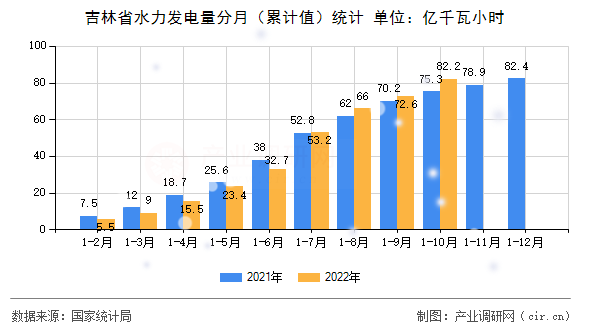 吉林省水力發(fā)電量分月（累計值）統(tǒng)計