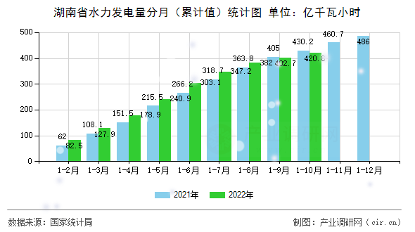 湖南省水力發(fā)電量分月(累計(jì)值)統(tǒng)計(jì)圖 湖南省水力發(fā)電量分月(累計(jì)值)統(tǒng)計(jì)圖