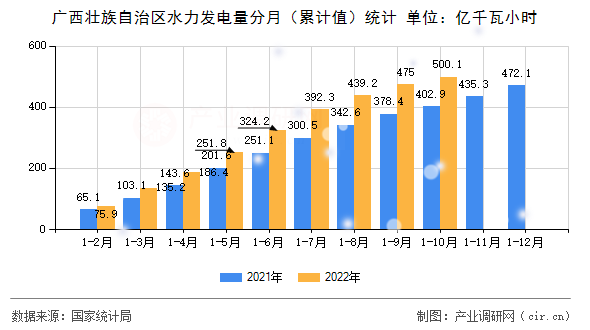 廣西壯族自治區(qū)水力發(fā)電量分月（累計(jì)值）統(tǒng)計(jì)