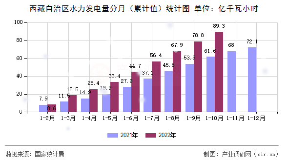 西藏自治區(qū)水力發(fā)電量分月(累計值)統(tǒng)計圖 西藏自治區(qū)水力發(fā)電量分月(累計值)統(tǒng)計圖