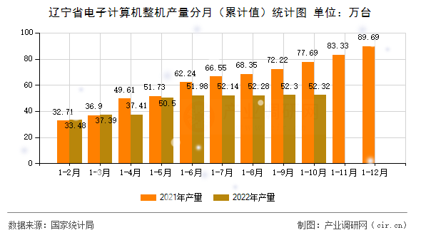 遼寧省電子計算機整機產(chǎn)量分月（累計值）統(tǒng)計圖