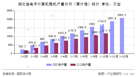 湖北省電子計算機整機產(chǎn)量分月(累計值)統(tǒng)計 湖北省電子計算機整機產(chǎn)量分月(累計值)統(tǒng)計