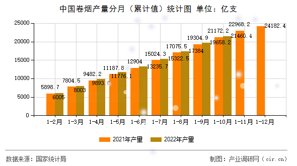 中國(guó)卷煙產(chǎn)量分月（累計(jì)值）統(tǒng)計(jì)圖