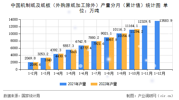 中國機制紙及紙板（外購原紙加工除外）產量分月（累計值）統(tǒng)計圖