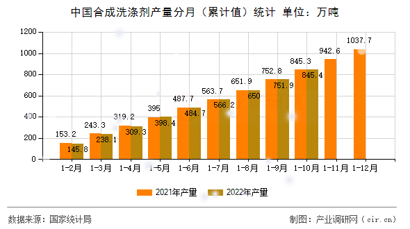 中國合成洗滌劑產(chǎn)量分月(累計值)統(tǒng)計 中國合成洗滌劑產(chǎn)量分月(累計值)統(tǒng)計