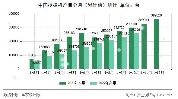 中國挖掘機產(chǎn)量分月（累計值）統(tǒng)計