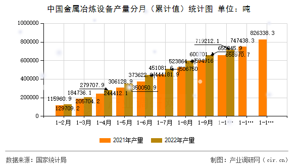 中國金屬冶煉設(shè)備產(chǎn)量分月（累計(jì)值）統(tǒng)計(jì)圖