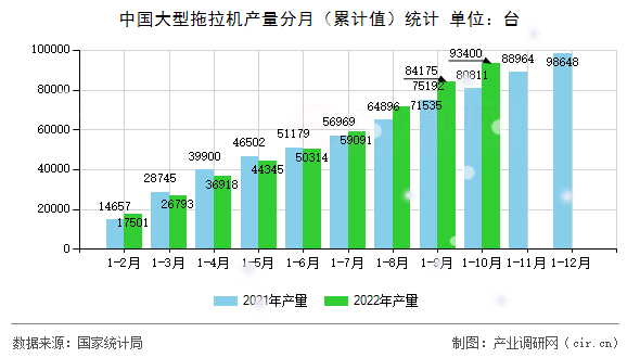 中國(guó)大型拖拉機(jī)產(chǎn)量分月（累計(jì)值）統(tǒng)計(jì)