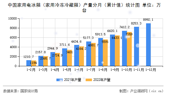 中國家用電冰箱(家用冷凍冷藏箱)產(chǎn)量分月(累計(jì)值)統(tǒng)計(jì)圖 中國家用電冰箱(家用冷凍冷藏箱)產(chǎn)量分月(累計(jì)值)統(tǒng)計(jì)圖