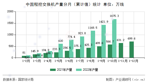中國程控交換機產(chǎn)量分月（累計值）統(tǒng)計