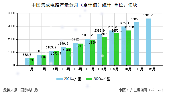 中國集成電路產量分月（累計值）統(tǒng)計