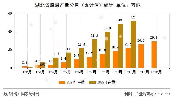 湖北省原煤產(chǎn)量分月（累計值）統(tǒng)計