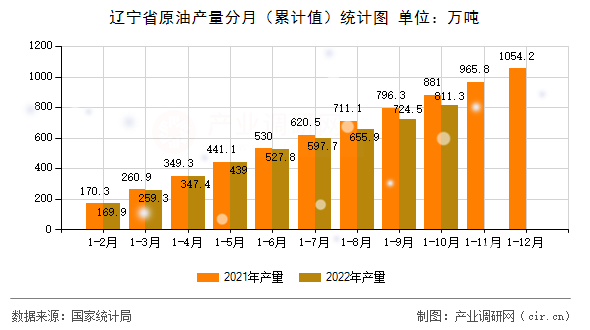遼寧省原油產(chǎn)量分月（累計值）統(tǒng)計圖
