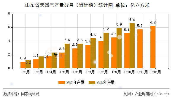 山東省天然氣產(chǎn)量分月(累計值)統(tǒng)計圖 山東省天然氣產(chǎn)量分月(累計值)統(tǒng)計圖