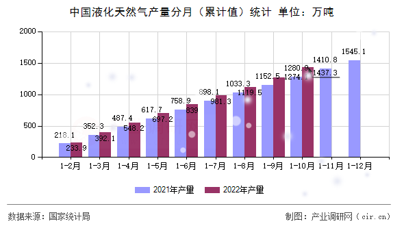 中國液化天然氣產(chǎn)量分月（累計值）統(tǒng)計