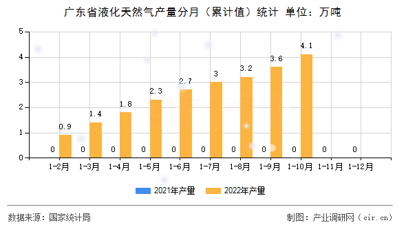 廣東省液化天然氣產(chǎn)量分月（累計值）統(tǒng)計
