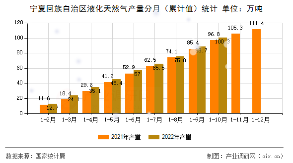 寧夏回族自治區(qū)液化天然氣產(chǎn)量分月(累計(jì)值)統(tǒng)計(jì) 寧夏回族自治區(qū)液化天然氣產(chǎn)量分月(累計(jì)值)統(tǒng)計(jì)