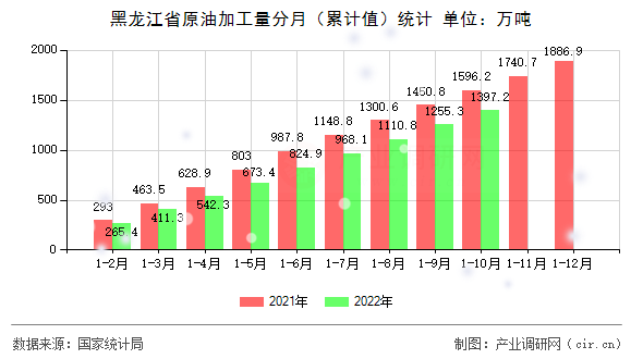 黑龍江省原油加工量分月（累計值）統(tǒng)計