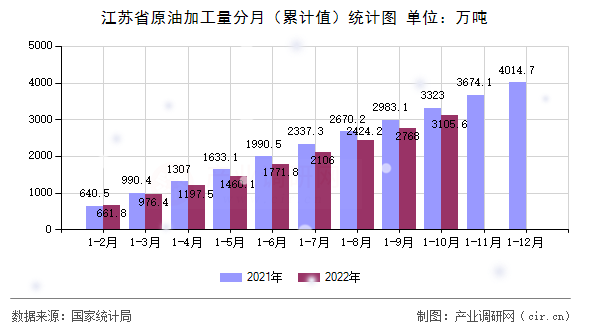 江蘇省原油加工量分月（累計(jì)值）統(tǒng)計(jì)圖