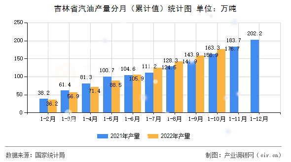 吉林省汽油產(chǎn)量分月（累計(jì)值）統(tǒng)計(jì)圖