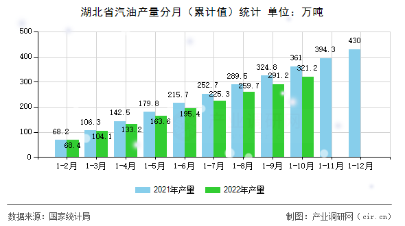 湖北省汽油產(chǎn)量分月(累計值)統(tǒng)計 湖北省汽油產(chǎn)量分月(累計值)統(tǒng)計
