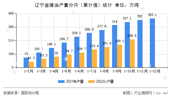 遼寧省煤油產(chǎn)量分月(累計(jì)值)統(tǒng)計(jì) 遼寧省煤油產(chǎn)量分月(累計(jì)值)統(tǒng)計(jì)
