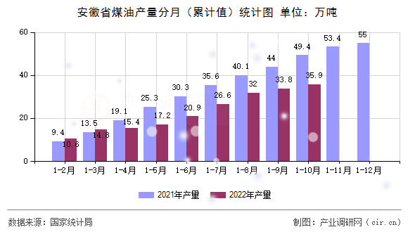 安徽省煤油產(chǎn)量分月（累計(jì)值）統(tǒng)計(jì)圖