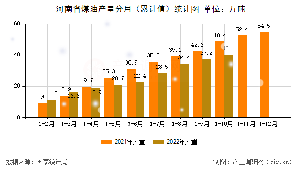 河南省煤油產(chǎn)量分月（累計(jì)值）統(tǒng)計(jì)圖