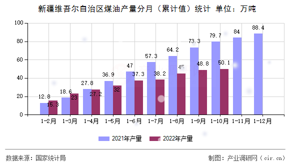 新疆維吾爾自治區(qū)煤油產(chǎn)量分月（累計(jì)值）統(tǒng)計(jì)