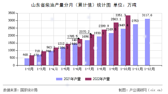 山東省柴油產量分月（累計值）統(tǒng)計圖