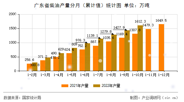 廣東省柴油產(chǎn)量分月(累計(jì)值)統(tǒng)計(jì)圖 廣東省柴油產(chǎn)量分月(累計(jì)值)統(tǒng)計(jì)圖
