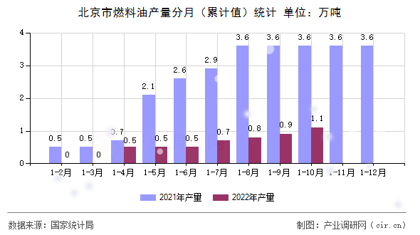 北京市燃料油產(chǎn)量分月（累計(jì)值）統(tǒng)計(jì)