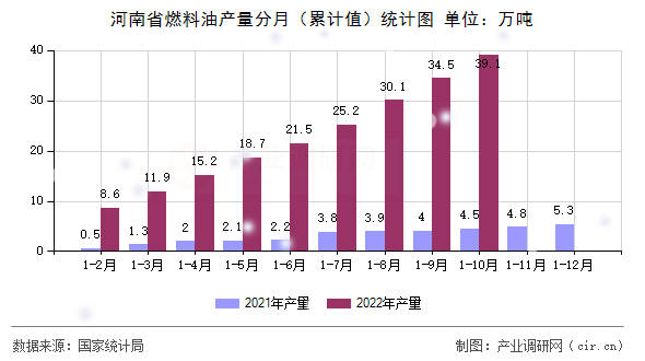河南省燃料油產(chǎn)量分月（累計(jì)值）統(tǒng)計(jì)圖
