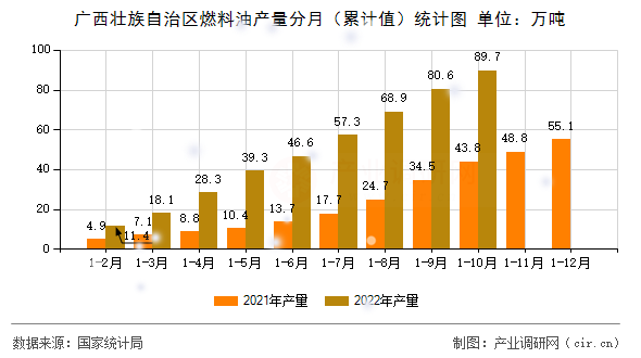 廣西壯族自治區(qū)燃料油產(chǎn)量分月(累計值)統(tǒng)計圖 廣西壯族自治區(qū)燃料油產(chǎn)量分月(累計值)統(tǒng)計圖