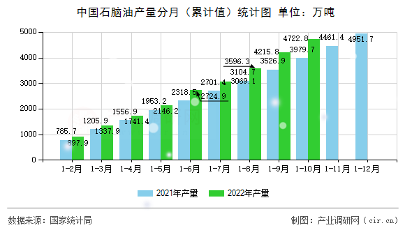 中國石腦油產量分月（累計值）統(tǒng)計圖